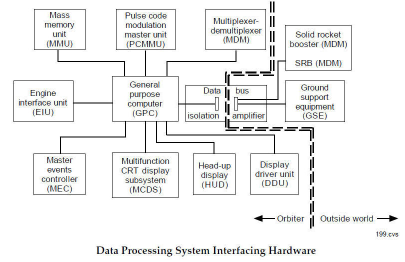 Data Processing System Interfacing Hardware