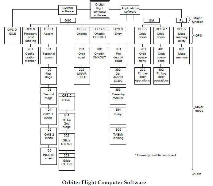 Orbiter Flight Computer Software