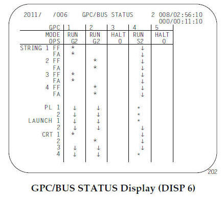 GPC/BUS STATUS Display (DISP 6)