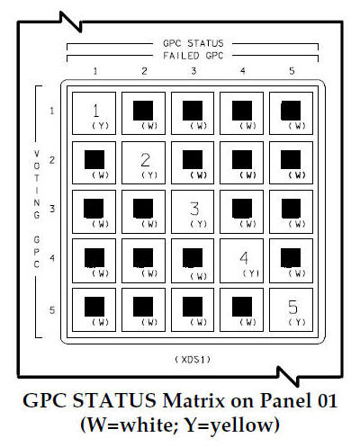 GPC STATUS Matrix on Panel 01