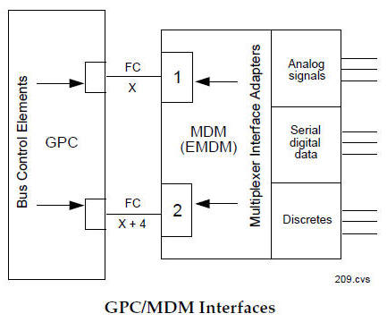 GPC/MDM Interfaces