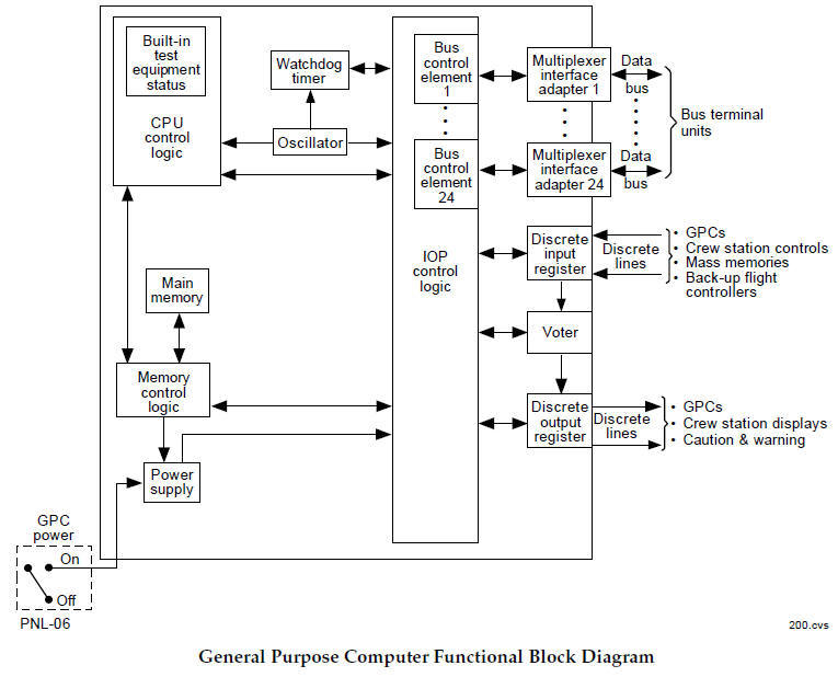 Space Shuttle DATA PROCESSING SYSTEM Manual; Interior of the Flight ...